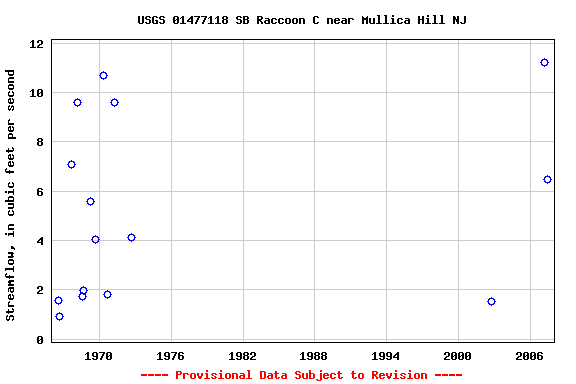 Graph of streamflow measurement data at USGS 01477118 SB Raccoon C near Mullica Hill NJ