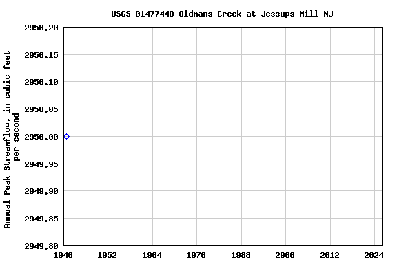 Graph of annual maximum streamflow at USGS 01477440 Oldmans Creek at Jessups Mill NJ