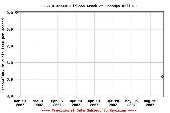 Graph of streamflow measurement data at USGS 01477440 Oldmans Creek at Jessups Mill NJ