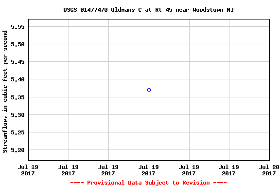 Graph of streamflow measurement data at USGS 01477470 Oldmans C at Rt 45 near Woodstown NJ