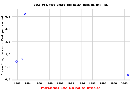 Graph of streamflow measurement data at USGS 01477850 CHRISTINA RIVER NEAR NEWARK, DE