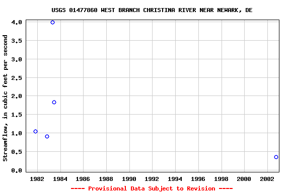 Graph of streamflow measurement data at USGS 01477860 WEST BRANCH CHRISTINA RIVER NEAR NEWARK, DE