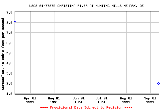 Graph of streamflow measurement data at USGS 01477875 CHRISTINA RIVER AT HUNTING HILLS NEWARK, DE