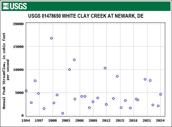Graph of annual maximum streamflow at USGS 01478650 WHITE CLAY CREEK AT NEWARK, DE