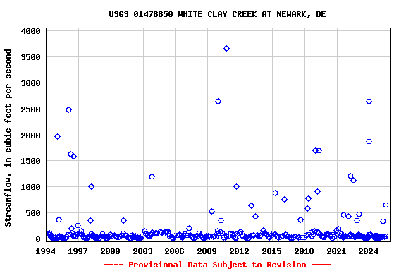 Graph of streamflow measurement data at USGS 01478650 WHITE CLAY CREEK AT NEWARK, DE