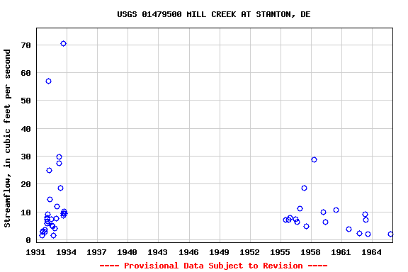 Graph of streamflow measurement data at USGS 01479500 MILL CREEK AT STANTON, DE