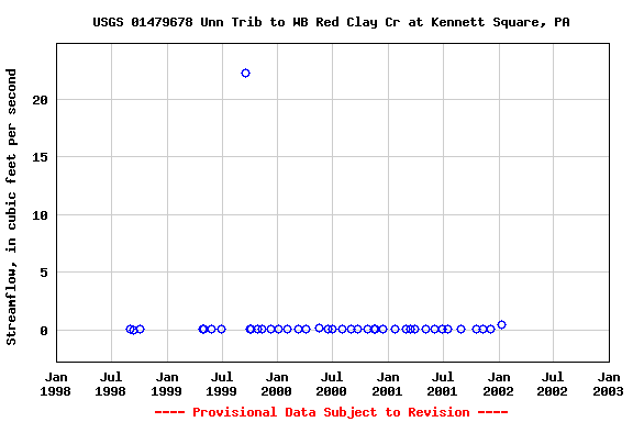 Graph of streamflow measurement data at USGS 01479678 Unn Trib to WB Red Clay Cr at Kennett Square, PA