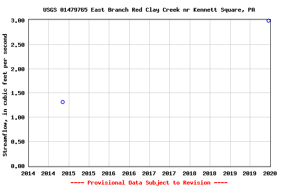 Graph of streamflow measurement data at USGS 01479765 East Branch Red Clay Creek nr Kennett Square, PA