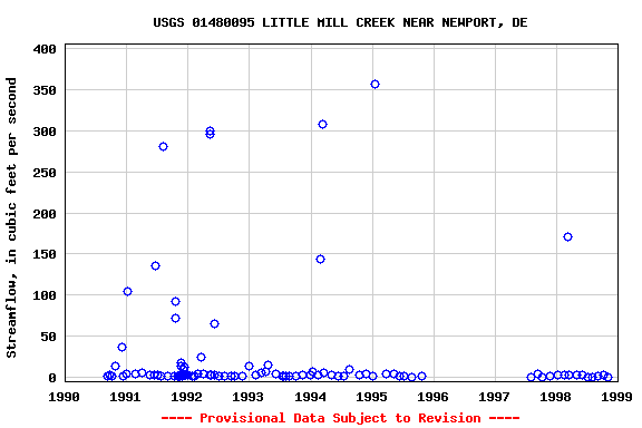 Graph of streamflow measurement data at USGS 01480095 LITTLE MILL CREEK NEAR NEWPORT, DE