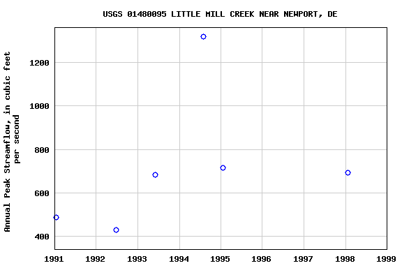 Graph of annual maximum streamflow at USGS 01480095 LITTLE MILL CREEK NEAR NEWPORT, DE