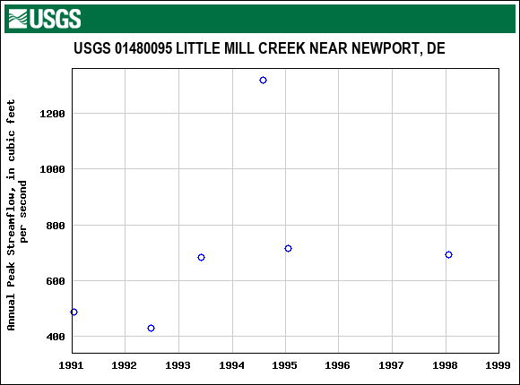 Graph of annual maximum streamflow at USGS 01480095 LITTLE MILL CREEK NEAR NEWPORT, DE