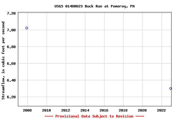 Graph of streamflow measurement data at USGS 01480623 Buck Run at Pomeroy, PA