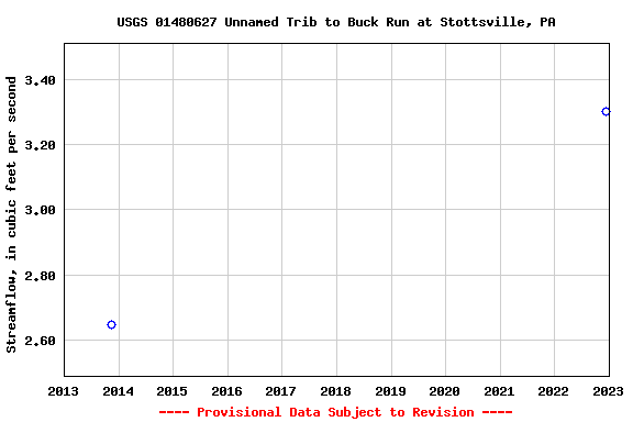 Graph of streamflow measurement data at USGS 01480627 Unnamed Trib to Buck Run at Stottsville, PA