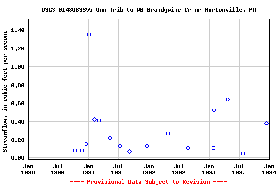 Graph of streamflow measurement data at USGS 0148063355 Unn Trib to WB Brandywine Cr nr Mortonville, PA