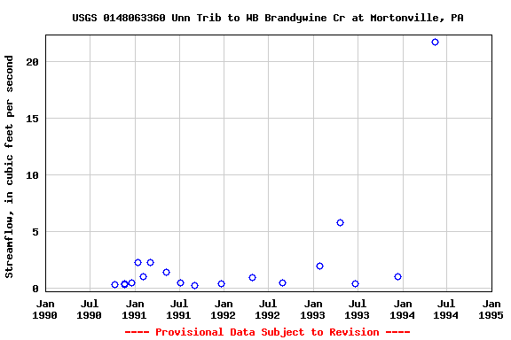 Graph of streamflow measurement data at USGS 0148063360 Unn Trib to WB Brandywine Cr at Mortonville, PA