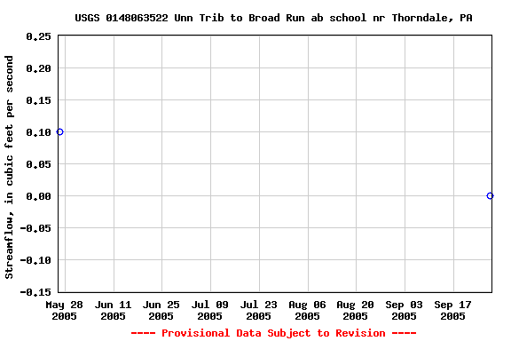 Graph of streamflow measurement data at USGS 0148063522 Unn Trib to Broad Run ab school nr Thorndale, PA