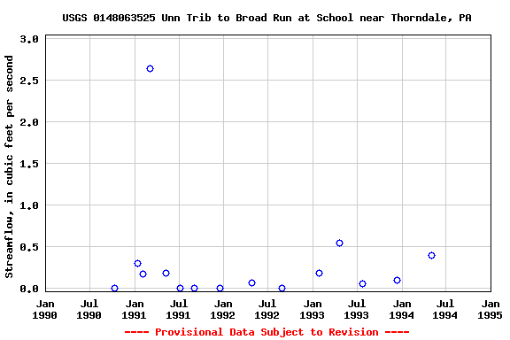 Graph of streamflow measurement data at USGS 0148063525 Unn Trib to Broad Run at School near Thorndale, PA