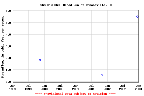 Graph of streamflow measurement data at USGS 01480636 Broad Run at Romansville, PA