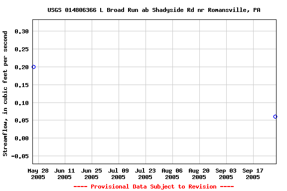 Graph of streamflow measurement data at USGS 014806366 L Broad Run ab Shadyside Rd nr Romansville, PA