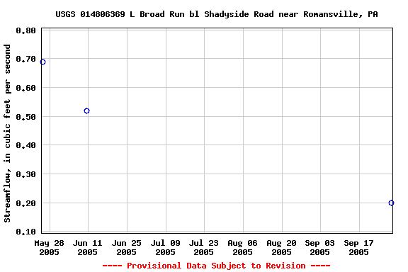 Graph of streamflow measurement data at USGS 014806369 L Broad Run bl Shadyside Road near Romansville, PA