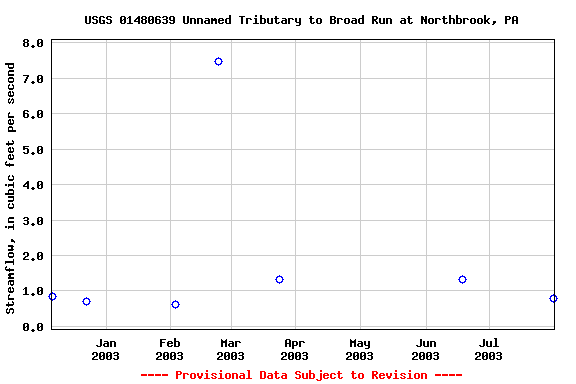 Graph of streamflow measurement data at USGS 01480639 Unnamed Tributary to Broad Run at Northbrook, PA