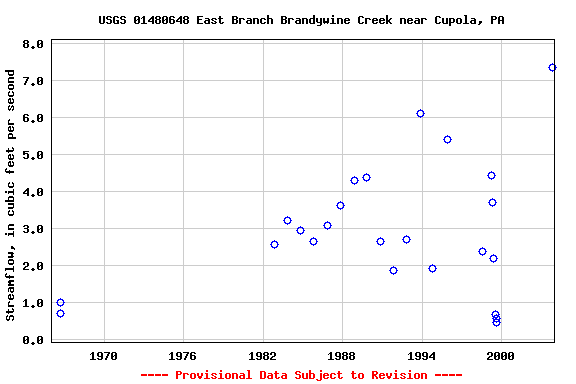 Graph of streamflow measurement data at USGS 01480648 East Branch Brandywine Creek near Cupola, PA