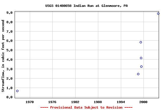 Graph of streamflow measurement data at USGS 01480658 Indian Run at Glenmoore, PA