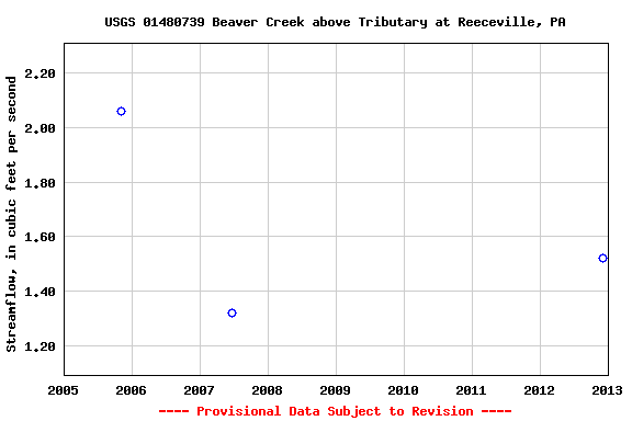 Graph of streamflow measurement data at USGS 01480739 Beaver Creek above Tributary at Reeceville, PA