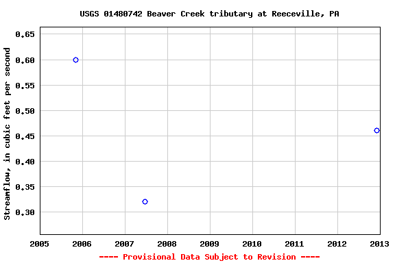 Graph of streamflow measurement data at USGS 01480742 Beaver Creek tributary at Reeceville, PA