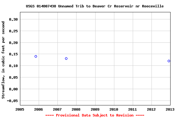 Graph of streamflow measurement data at USGS 014807438 Unnamed Trib to Beaver Cr Reservoir nr Reeceville