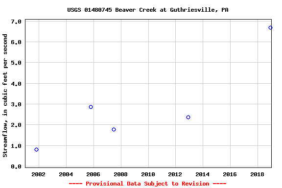 Graph of streamflow measurement data at USGS 01480745 Beaver Creek at Guthriesville, PA