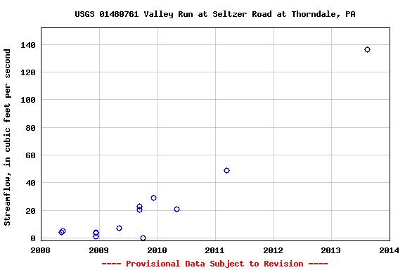 Graph of streamflow measurement data at USGS 01480761 Valley Run at Seltzer Road at Thorndale, PA