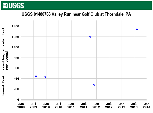 Graph of annual maximum streamflow at USGS 01480763 Valley Run near Golf Club at Thorndale, PA