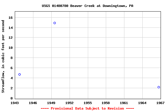 Graph of streamflow measurement data at USGS 01480780 Beaver Creek at Downingtown, PA