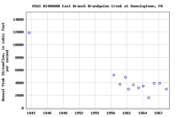 Graph of annual maximum streamflow at USGS 01480800 East Branch Brandywine Creek at Downingtown, PA