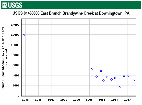 Graph of annual maximum streamflow at USGS 01480800 East Branch Brandywine Creek at Downingtown, PA