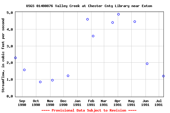 Graph of streamflow measurement data at USGS 01480876 Valley Creek at Chester Cnty Library near Exton