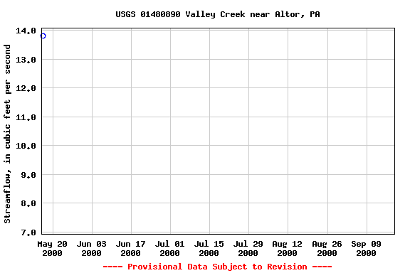 Graph of streamflow measurement data at USGS 01480890 Valley Creek near Altor, PA