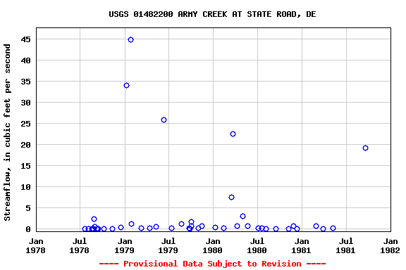 Graph of streamflow measurement data at USGS 01482200 ARMY CREEK AT STATE ROAD, DE