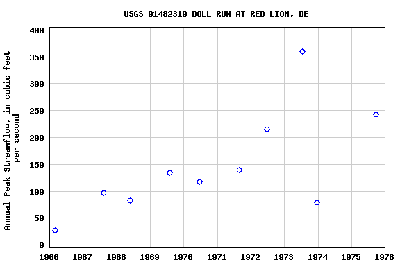 Graph of annual maximum streamflow at USGS 01482310 DOLL RUN AT RED LION, DE