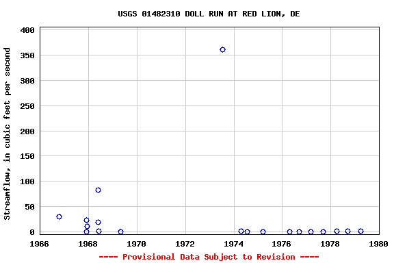 Graph of streamflow measurement data at USGS 01482310 DOLL RUN AT RED LION, DE