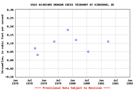 Graph of streamflow measurement data at USGS 01482405 DRAGON CREEK TRIBUARY AT KIRKWOOD, DE