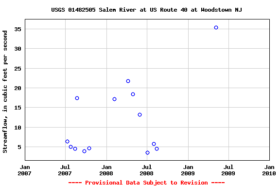 Graph of streamflow measurement data at USGS 01482505 Salem River at US Route 40 at Woodstown NJ