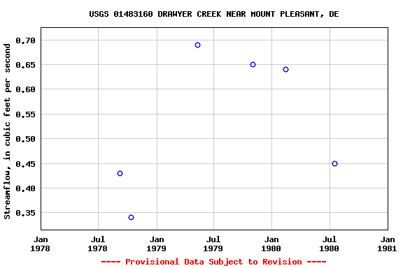 Graph of streamflow measurement data at USGS 01483160 DRAWYER CREEK NEAR MOUNT PLEASANT, DE