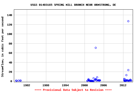 Graph of streamflow measurement data at USGS 01483165 SPRING MILL BRANCH NEAR ARMSTRONG, DE