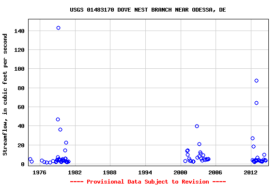 Graph of streamflow measurement data at USGS 01483170 DOVE NEST BRANCH NEAR ODESSA, DE