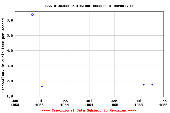 Graph of streamflow measurement data at USGS 01483680 MAIDSTONE BRANCH AT DUPONT, DE