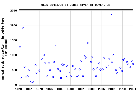 Graph of annual maximum streamflow at USGS 01483700 ST JONES RIVER AT DOVER, DE