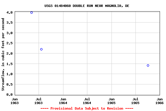 Graph of streamflow measurement data at USGS 01484060 DOUBLE RUN NEAR MAGNOLIA, DE