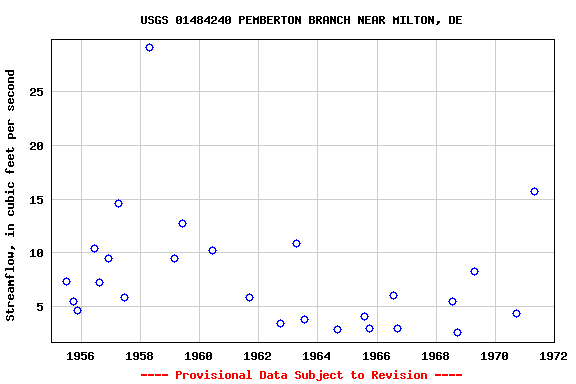 Graph of streamflow measurement data at USGS 01484240 PEMBERTON BRANCH NEAR MILTON, DE